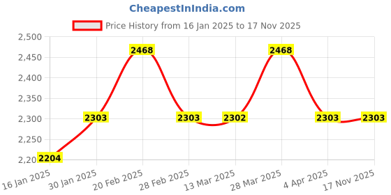 tatacliq.com Metro Men's Black Formal Loafers metro Price History Graph from 16 Jan 2025 to 17 Nov 2025