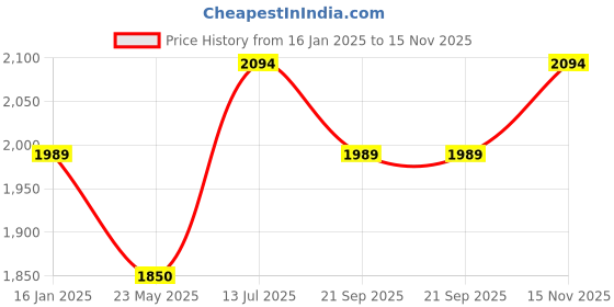 tatacliq.com Metro Men's Black Formal Loafers metro Price History Graph from 16 Jan 2025 to 15 Nov 2025
