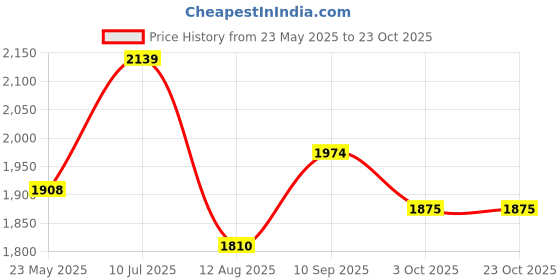 tatacliq.com Metro Men's Black Formal Loafers metro Price History Graph from 23 May 2025 to 23 Oct 2025
