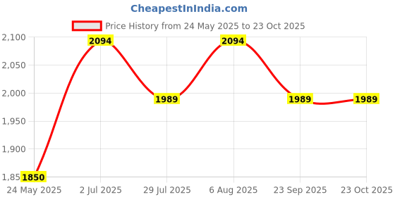 tatacliq.com Metro Men's Black Formal Loafers metro Price History Graph from 24 May 2025 to 23 Oct 2025