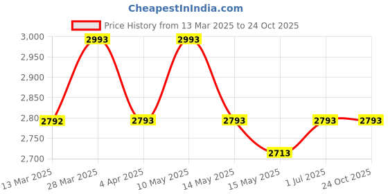 tatacliq.com Metro Men's Black Formal Loafers metro Price History Graph from 13 Mar 2025 to 24 Oct 2025