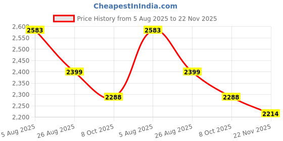 tatacliq.com Metro Men's Black Formal Loafers metro Price History Graph from 5 Aug 2025 to 22 Nov 2025
