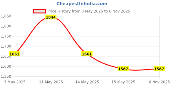 tatacliq.com Metro Men's Black Formal Loafers metro Price History Graph from 3 May 2025 to 5 Nov 2025
