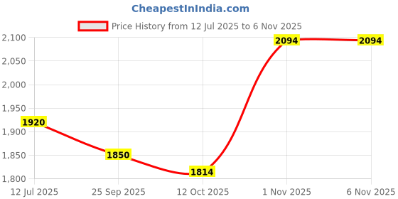 tatacliq.com Metro Men's Black Formal Loafers metro Price History Graph from 12 Jul 2025 to 4 Nov 2025