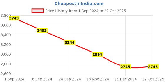 tatacliq.com Metro Men's Black Formal Mocassins metro Price History Graph from 1 Sep 2024 to 22 Oct 2025
