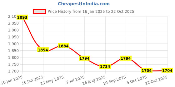tatacliq.com Metro Men's Black Formal Moccasins metro Price History Graph from 16 Jan 2025 to 22 Oct 2025