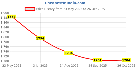 tatacliq.com Metro Men's Black Formal Moccasins metro Price History Graph from 23 May 2025 to 25 Oct 2025