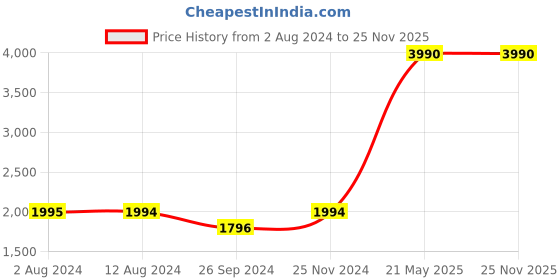 tatacliq.com Metro Men's Black Formal Slip-Ons metro Price History Graph from 2 Aug 2024 to 24 Nov 2025