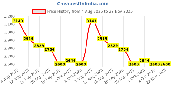 tatacliq.com Metro Men's Black Formal Slip-Ons metro Price History Graph from 4 Aug 2025 to 22 Nov 2025