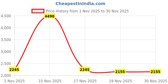 tatacliq.com Metro Men's Black Formal Slip-Ons metro Price History Graph from 1 Nov 2025 to 30 Nov 2025