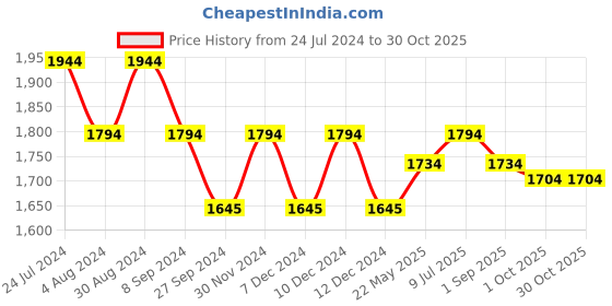 tatacliq.com Metro Men's Black Monk Shoes metro Price History Graph from 24 Jul 2024 to 29 Oct 2025