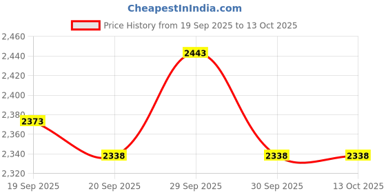 tatacliq.com Metro Men's Black Monk Shoes metro Price History Graph from 19 Sep 2025 to 13 Oct 2025