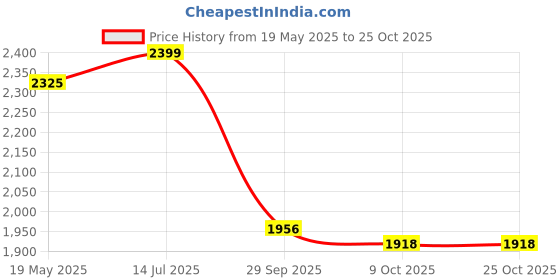tatacliq.com Metro Men's Black Mule Shoes metro Price History Graph from 19 May 2025 to 25 Oct 2025