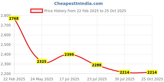 tatacliq.com Metro Men's Black Mule Shoes metro Price History Graph from 22 Feb 2025 to 24 Oct 2025
