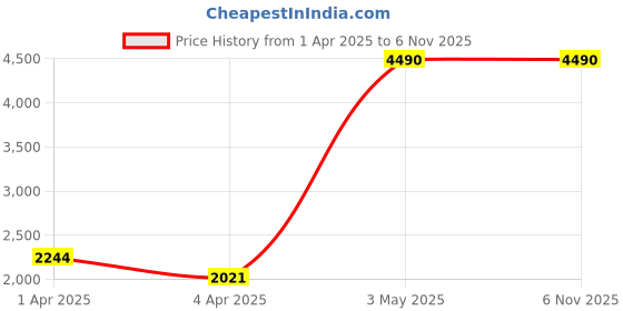 tatacliq.com Metro Men's Black Oxford Shoes metro Price History Graph from 1 Apr 2025 to 6 Nov 2025