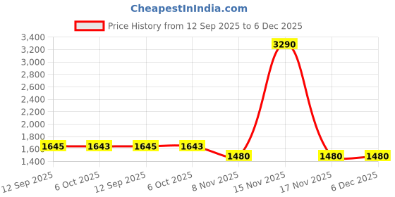 tatacliq.com Metro Men's Black Running Shoes metro Price History Graph from 12 Sep 2025 to 6 Dec 2025