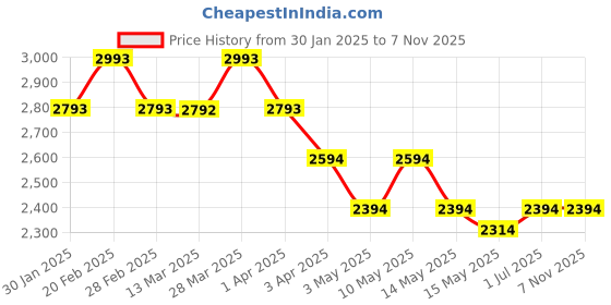 tatacliq.com Metro Men's Black Shoe Lace-up metro Price History Graph from 30 Jan 2025 to 7 Nov 2025