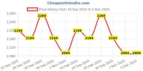 tatacliq.com Metro Men's Black Shoe Lace-up metro Price History Graph from 19 Sep 2025 to 5 Dec 2025