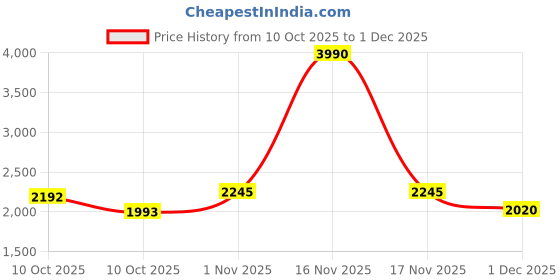 tatacliq.com Metro Men's Black Shoe Lace-up metro Price History Graph from 10 Oct 2025 to 30 Nov 2025