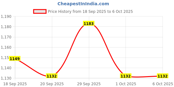 tatacliq.com Metro Men's Black Slides metro Price History Graph from 18 Sep 2025 to 5 Oct 2025