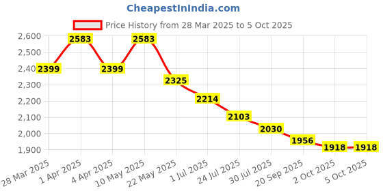tatacliq.com Metro Men's Black Slip-On Shoes metro Price History Graph from 28 Mar 2025 to 4 Oct 2025