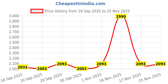 tatacliq.com Metro Men's Black Slip-On Shoes metro Price History Graph from 18 Sep 2025 to 24 Nov 2025
