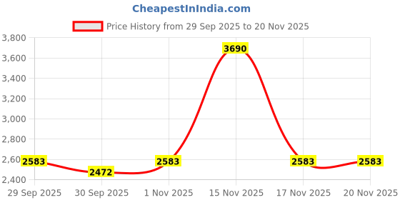 tatacliq.com Metro Men's Black Slip-On Shoes metro Price History Graph from 29 Sep 2025 to 19 Nov 2025