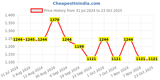 tatacliq.com Metro Men's Black Thong Sandals metro Price History Graph from 31 Jul 2024 to 23 Oct 2025
