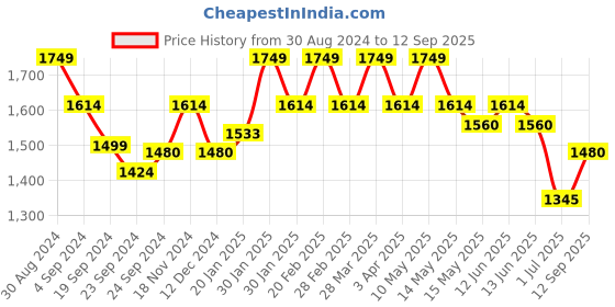 tatacliq.com Metro Men's Black Thong Sandals metro Price History Graph from 30 Aug 2024 to 12 Sep 2025