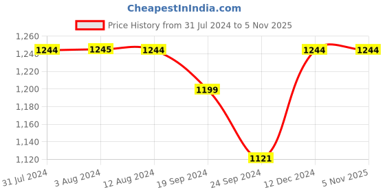 tatacliq.com Metro Men's Black Thong Sandals metro Price History Graph from 31 Jul 2024 to 4 Nov 2025