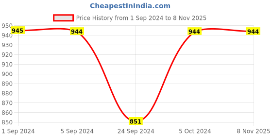 tatacliq.com Metro Men's Black Thong Sandals metro Price History Graph from 1 Sep 2024 to 7 Nov 2025