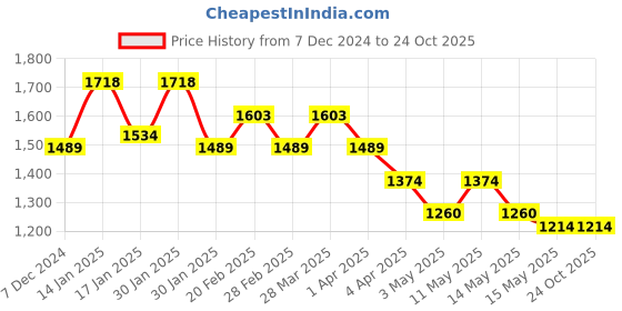 tatacliq.com Metro Men's Black Thong Sandals metro Price History Graph from 7 Dec 2024 to 23 Oct 2025