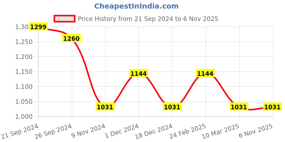 tatacliq.com Metro Men's Black Thong Sandals metro Price History Graph from 21 Sep 2024 to 5 Nov 2025