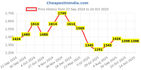 tatacliq.com Metro Men's Black Thong Sandals metro Price History Graph from 23 Sep 2024 to 23 Oct 2025