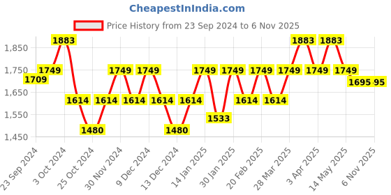 tatacliq.com Metro Men's Black Thong Sandals metro Price History Graph from 23 Sep 2024 to 4 Nov 2025