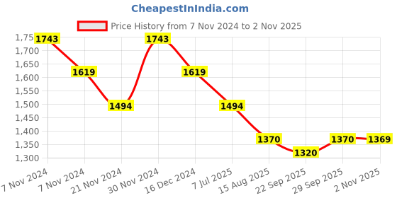 tatacliq.com Metro Men's Black Thong Sandals metro Price History Graph from 7 Nov 2024 to 2 Nov 2025