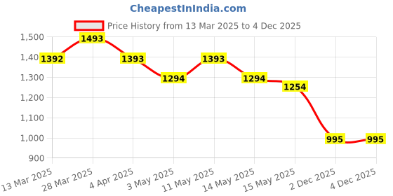 tatacliq.com Metro Men's Black Thong Sandals metro Price History Graph from 13 Mar 2025 to 4 Dec 2025