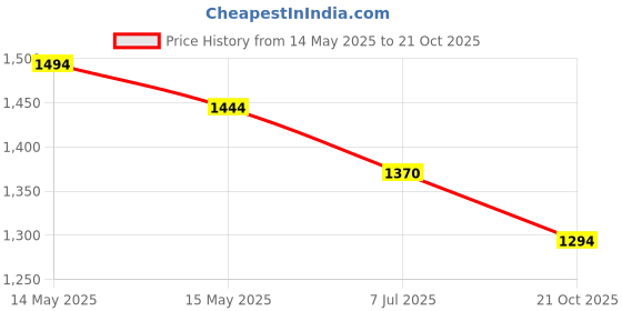 tatacliq.com Metro Men's Black Thong Sandals metro Price History Graph from 14 May 2025 to 21 Oct 2025