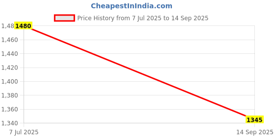 tatacliq.com Metro Men's Black Thong Sandals metro Price History Graph from 7 Jul 2025 to 14 Sep 2025