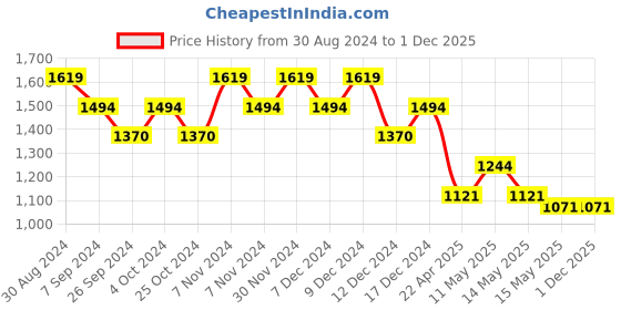 tatacliq.com Metro Men's Black Toe Ring Sandals metro Price History Graph from 30 Aug 2024 to 1 Dec 2025