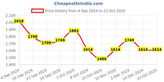 tatacliq.com Metro Men's Black Toe Ring Sandals metro Price History Graph from 4 Sep 2024 to 21 Oct 2025