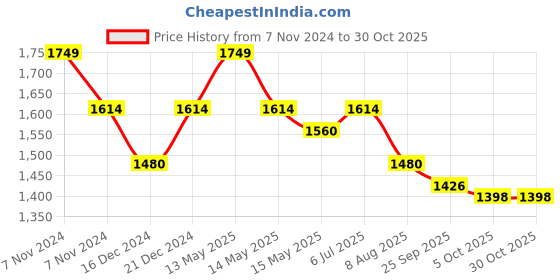 tatacliq.com Metro Men's Black Toe Ring Sandals metro Price History Graph from 7 Nov 2024 to 29 Oct 2025