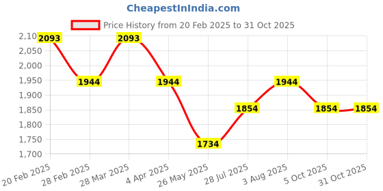 tatacliq.com Metro Men's Black Toe Ring Sandals metro Price History Graph from 20 Feb 2025 to 30 Oct 2025
