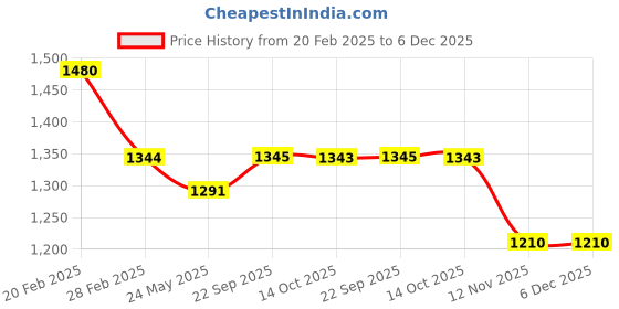 tatacliq.com Metro Men's Black Toe Ring Sandals metro Price History Graph from 20 Feb 2025 to 6 Dec 2025