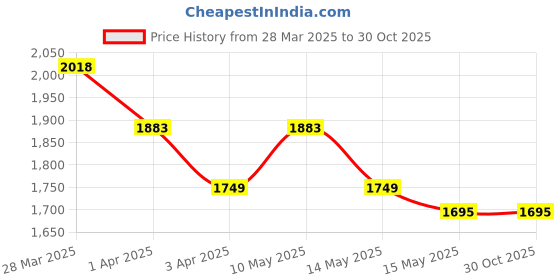 tatacliq.com Metro Men's Black Toe Ring Sandals metro Price History Graph from 28 Mar 2025 to 30 Oct 2025