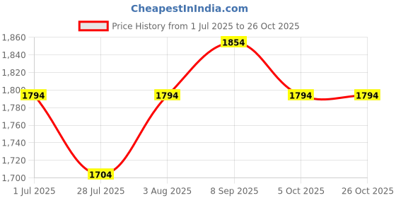 tatacliq.com Metro Men's Black Toe Ring Sandals metro Price History Graph from 1 Jul 2025 to 25 Oct 2025