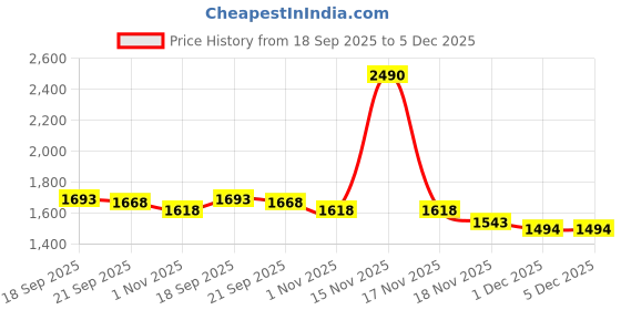 tatacliq.com Metro Men's Black Toe Ring Sandals metro Price History Graph from 18 Sep 2025 to 3 Dec 2025