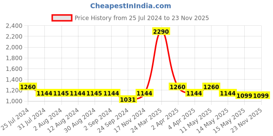 tatacliq.com Metro Men's Black Walking Shoes metro Price History Graph from 25 Jul 2024 to 23 Nov 2025