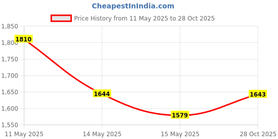 tatacliq.com Metro Men's Black Walking Shoes metro Price History Graph from 11 May 2025 to 28 Oct 2025
