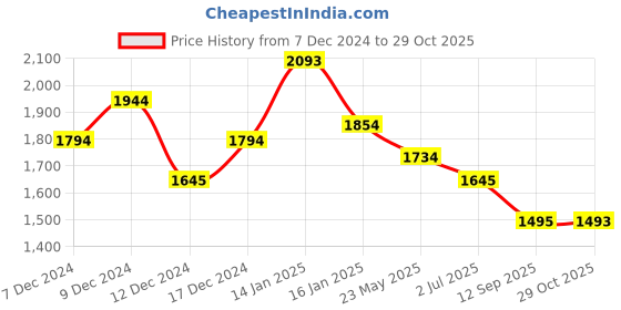 tatacliq.com Metro Men's Blue & White Casual Sneakers metro Price History Graph from 7 Dec 2024 to 29 Oct 2025
